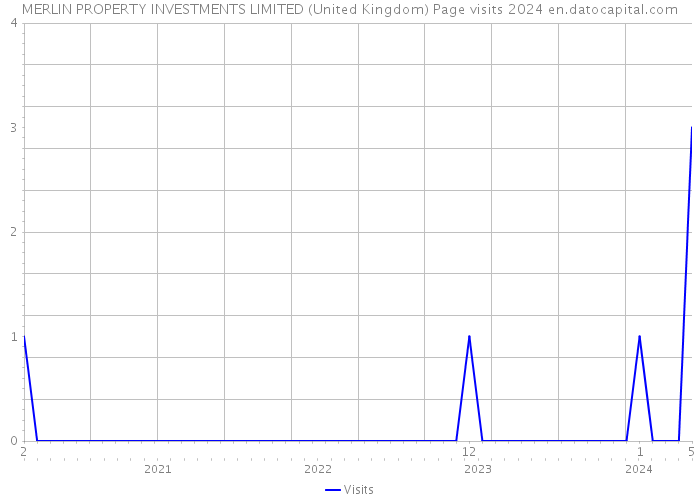 MERLIN PROPERTY INVESTMENTS LIMITED (United Kingdom) Page visits 2024 
