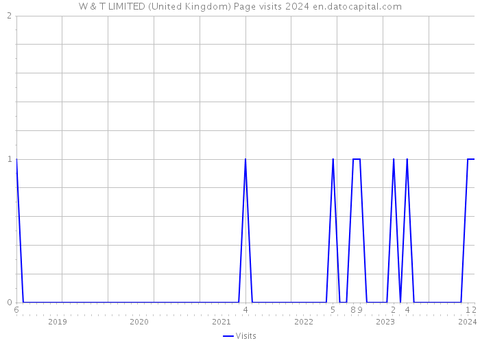 W & T LIMITED (United Kingdom) Page visits 2024 