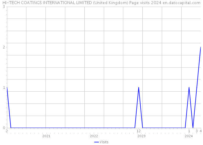 HI-TECH COATINGS INTERNATIONAL LIMITED (United Kingdom) Page visits 2024 