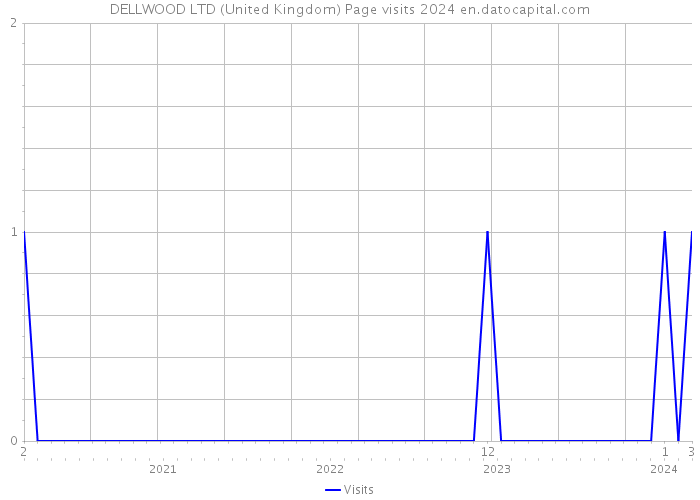 DELLWOOD LTD (United Kingdom) Page visits 2024 