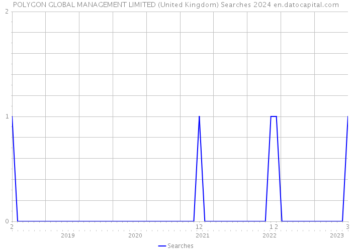 POLYGON GLOBAL MANAGEMENT LIMITED (United Kingdom) Searches 2024 