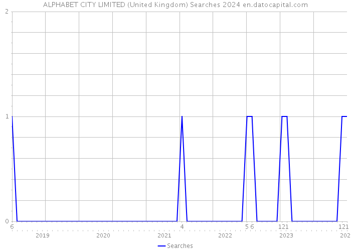 ALPHABET CITY LIMITED (United Kingdom) Searches 2024 