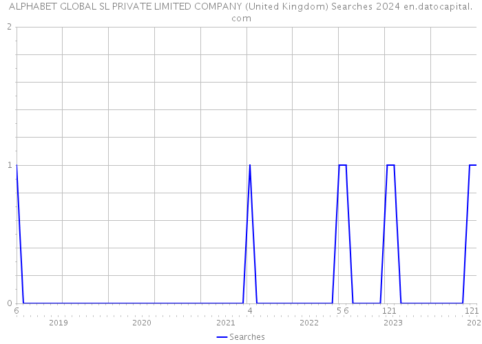 ALPHABET GLOBAL SL PRIVATE LIMITED COMPANY (United Kingdom) Searches 2024 
