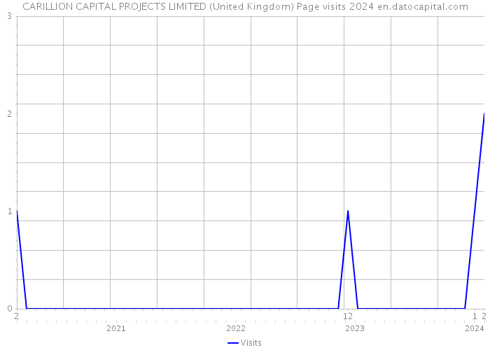 CARILLION CAPITAL PROJECTS LIMITED (United Kingdom) Page visits 2024 