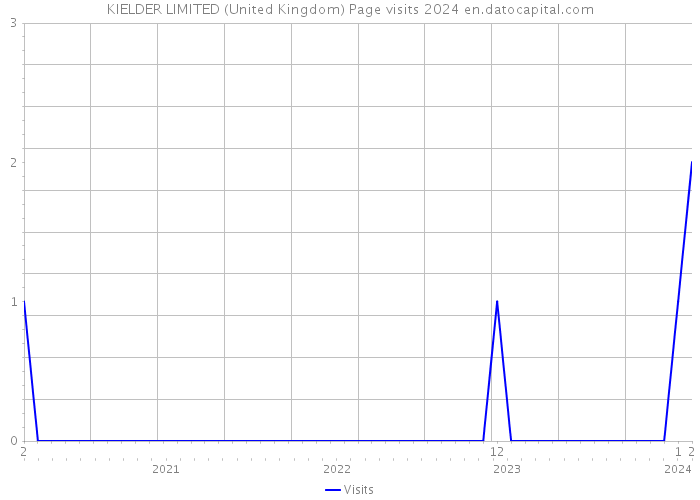 KIELDER LIMITED (United Kingdom) Page visits 2024 
