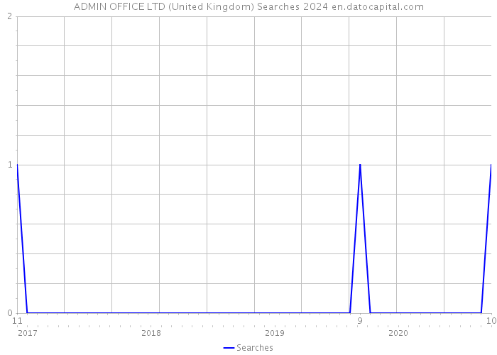 ADMIN OFFICE LTD (United Kingdom) Searches 2024 