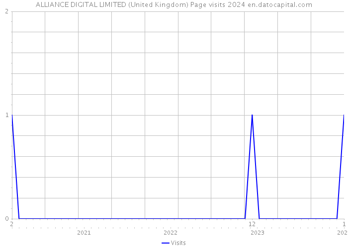 ALLIANCE DIGITAL LIMITED (United Kingdom) Page visits 2024 