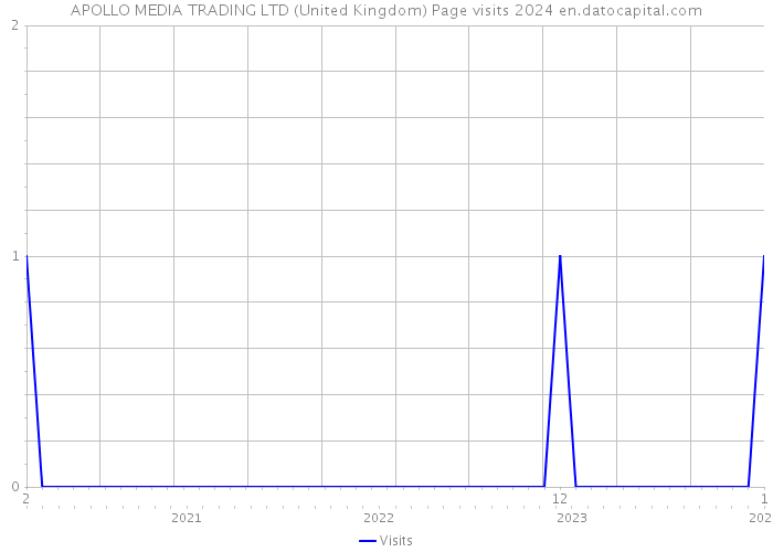 APOLLO MEDIA TRADING LTD (United Kingdom) Page visits 2024 