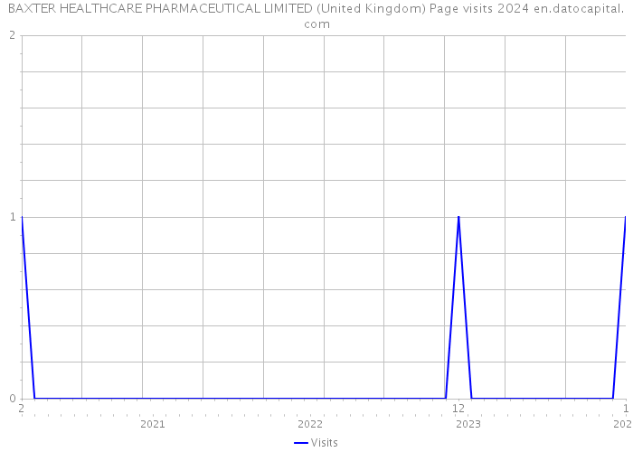 BAXTER HEALTHCARE PHARMACEUTICAL LIMITED (United Kingdom) Page visits 2024 
