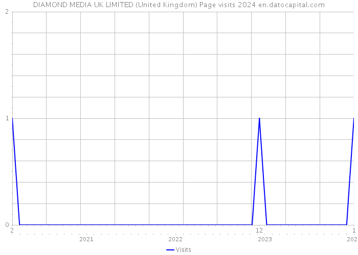 DIAMOND MEDIA UK LIMITED (United Kingdom) Page visits 2024 