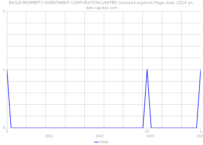 EAGLE PROPERTY INVESTMENT CORPORATION LIMITED (United Kingdom) Page visits 2024 