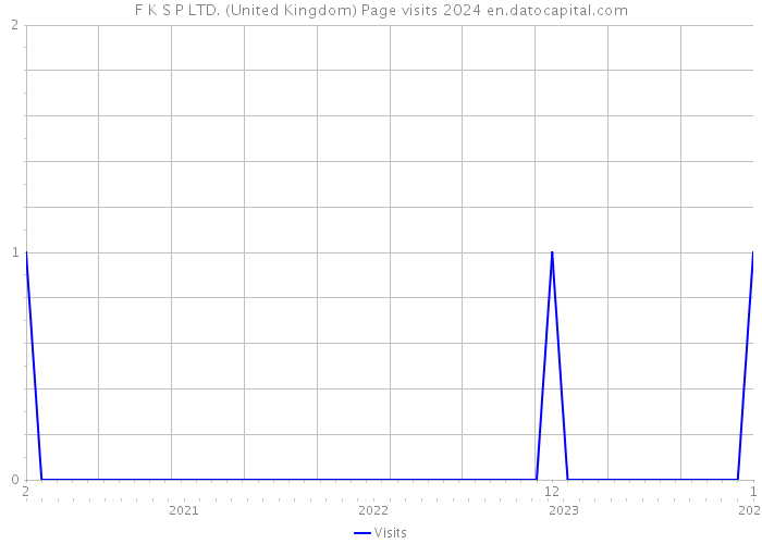 F K S P LTD. (United Kingdom) Page visits 2024 
