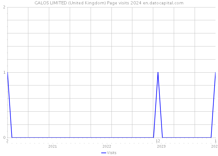 GALOS LIMITED (United Kingdom) Page visits 2024 