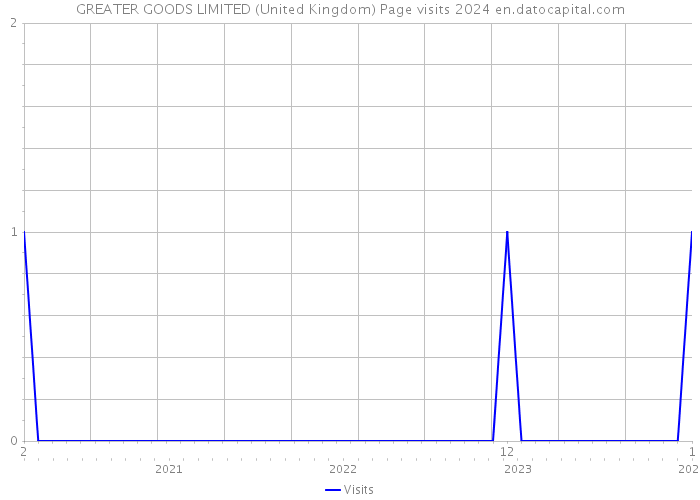 GREATER GOODS LIMITED (United Kingdom) Page visits 2024 