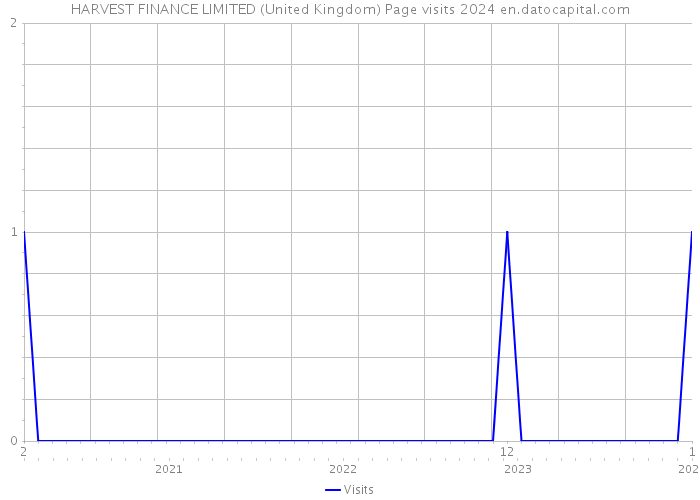 HARVEST FINANCE LIMITED (United Kingdom) Page visits 2024 