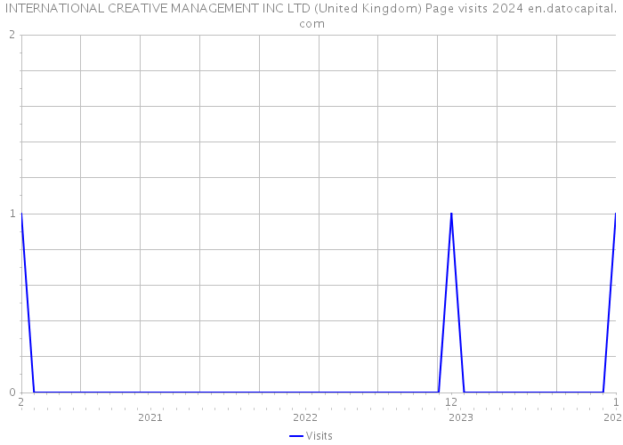 INTERNATIONAL CREATIVE MANAGEMENT INC LTD (United Kingdom) Page visits 2024 