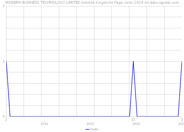 MODERN BUSINESS TECHNOLOGY LIMITED (United Kingdom) Page visits 2024 