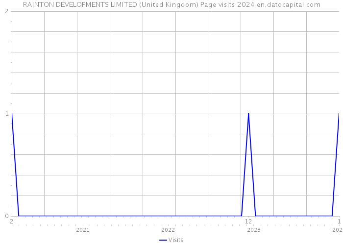 RAINTON DEVELOPMENTS LIMITED (United Kingdom) Page visits 2024 