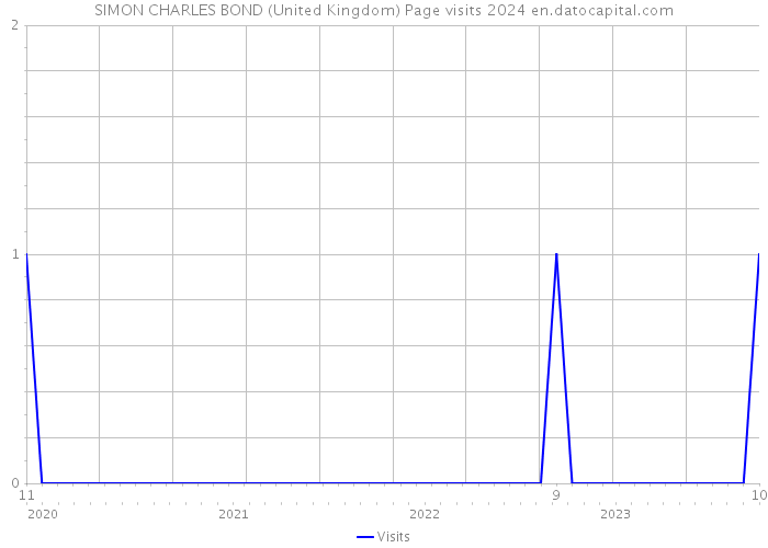 SIMON CHARLES BOND (United Kingdom) Page visits 2024 