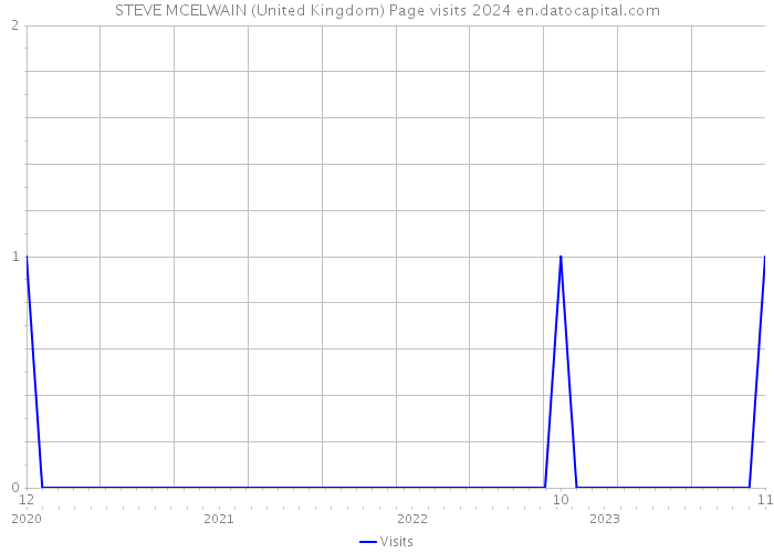 STEVE MCELWAIN (United Kingdom) Page visits 2024 