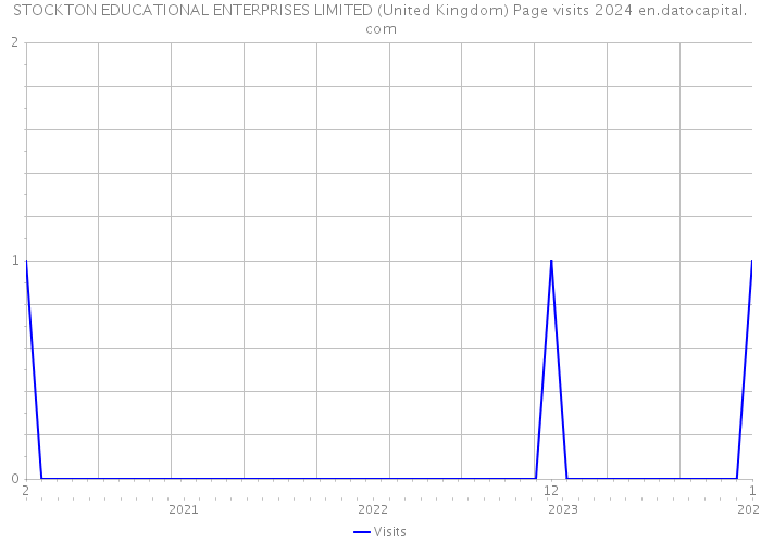 STOCKTON EDUCATIONAL ENTERPRISES LIMITED (United Kingdom) Page visits 2024 