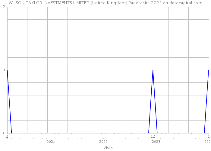 WILSON TAYLOR INVESTMENTS LIMITED (United Kingdom) Page visits 2024 