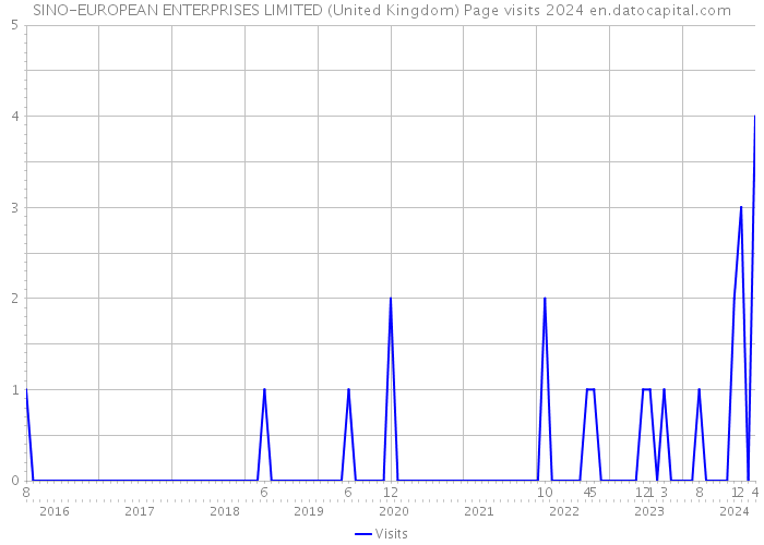 SINO-EUROPEAN ENTERPRISES LIMITED (United Kingdom) Page visits 2024 