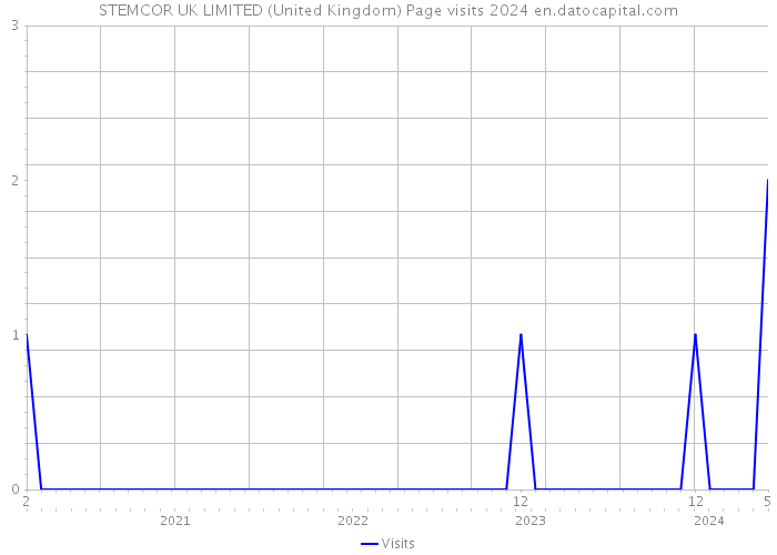 STEMCOR UK LIMITED (United Kingdom) Page visits 2024 