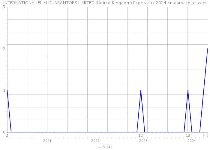 INTERNATIONAL FILM GUARANTORS LIMITED (United Kingdom) Page visits 2024 