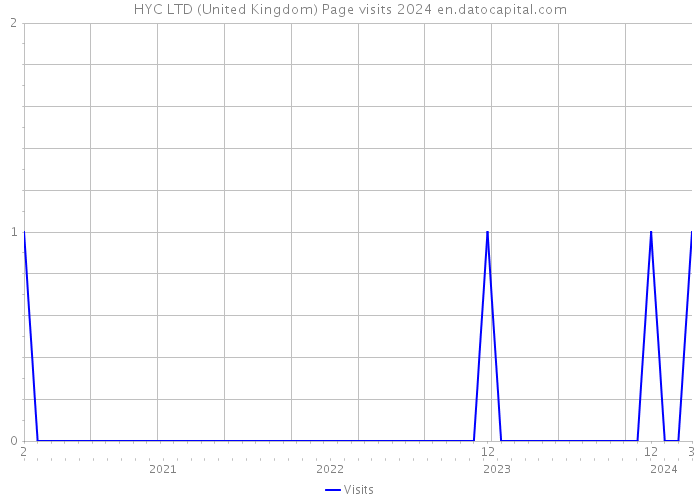 HYC LTD (United Kingdom) Page visits 2024 