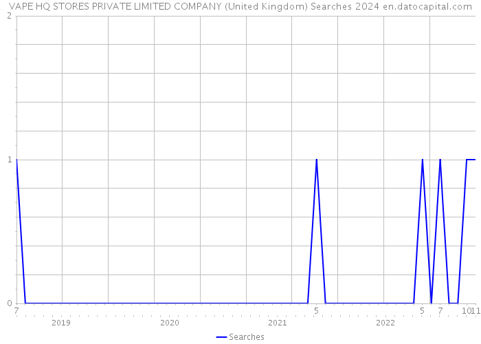VAPE HQ STORES PRIVATE LIMITED COMPANY (United Kingdom) Searches 2024 