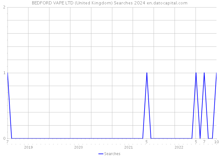 BEDFORD VAPE LTD (United Kingdom) Searches 2024 