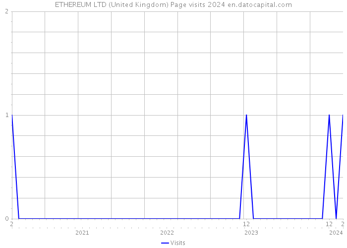 ETHEREUM LTD (United Kingdom) Page visits 2024 