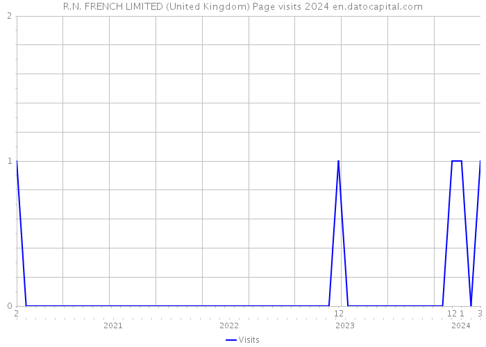 R.N. FRENCH LIMITED (United Kingdom) Page visits 2024 