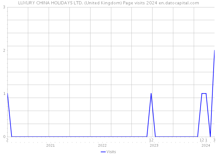 LUXURY CHINA HOLIDAYS LTD. (United Kingdom) Page visits 2024 