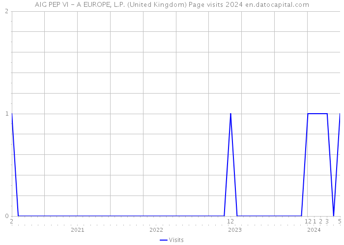 AIG PEP VI - A EUROPE, L.P. (United Kingdom) Page visits 2024 
