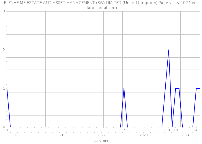 BLENHEIMS ESTATE AND ASSET MANAGEMENT (SW) LIMITED (United Kingdom) Page visits 2024 