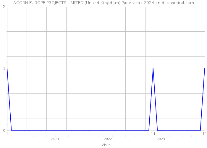 ACORN EUROPE PROJECTS LIMITED (United Kingdom) Page visits 2024 