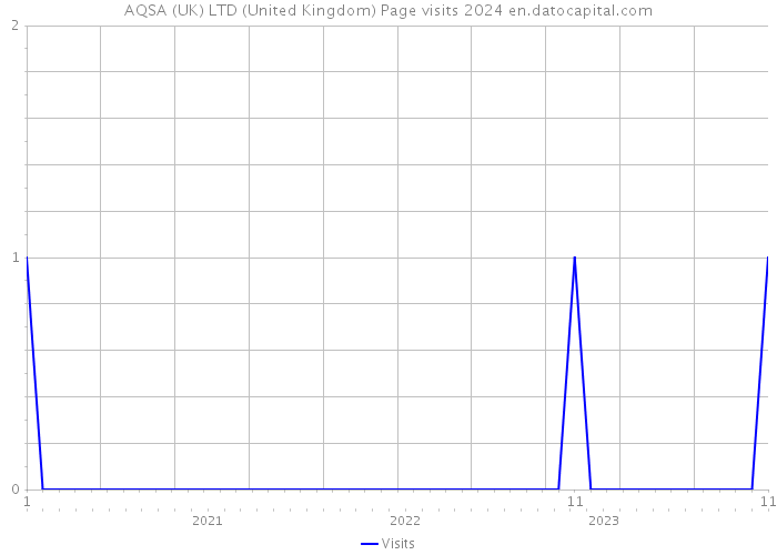 AQSA (UK) LTD (United Kingdom) Page visits 2024 