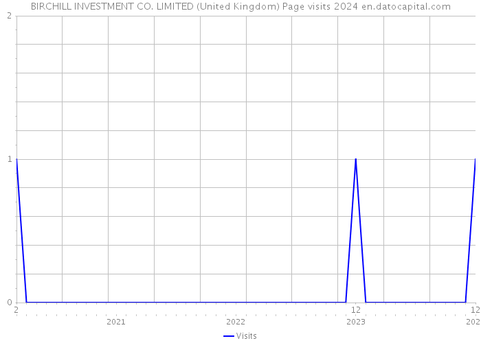 BIRCHILL INVESTMENT CO. LIMITED (United Kingdom) Page visits 2024 