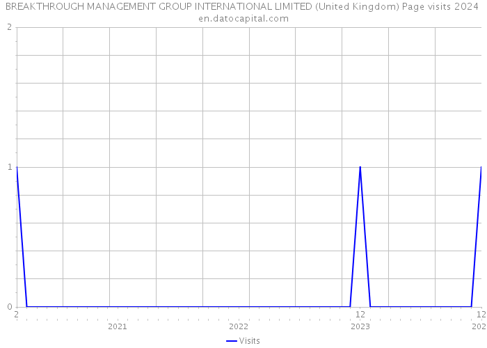BREAKTHROUGH MANAGEMENT GROUP INTERNATIONAL LIMITED (United Kingdom) Page visits 2024 