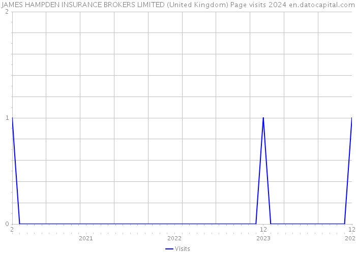 JAMES HAMPDEN INSURANCE BROKERS LIMITED (United Kingdom) Page visits 2024 