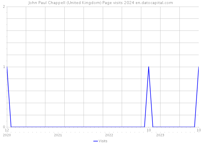John Paul Chappell (United Kingdom) Page visits 2024 