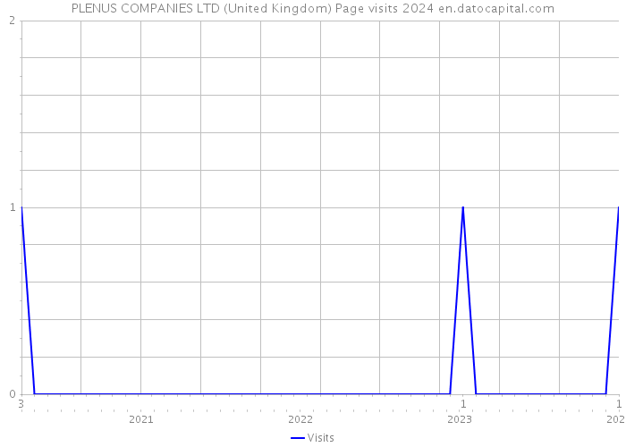 PLENUS COMPANIES LTD (United Kingdom) Page visits 2024 