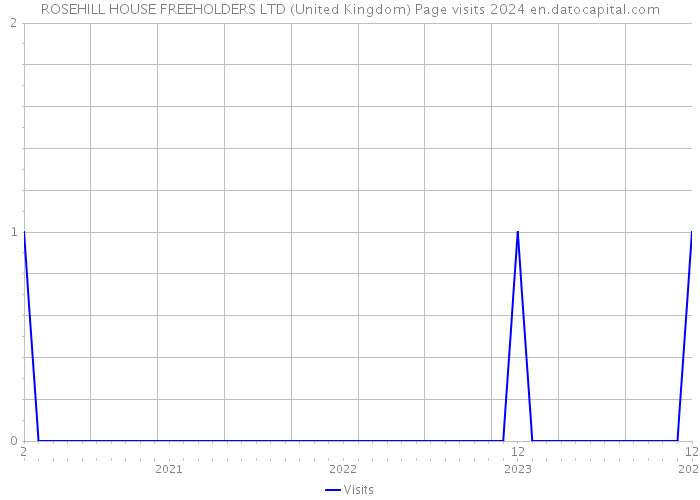 ROSEHILL HOUSE FREEHOLDERS LTD (United Kingdom) Page visits 2024 
