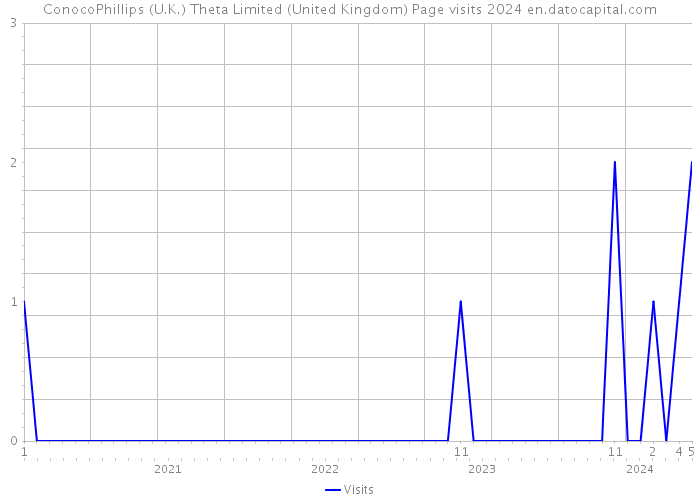 ConocoPhillips (U.K.) Theta Limited (United Kingdom) Page visits 2024 