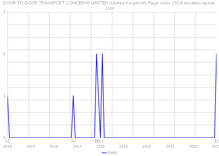 DOOR TO DOOR TRANSPORT CONCERNS LIMITED (United Kingdom) Page visits 2024 