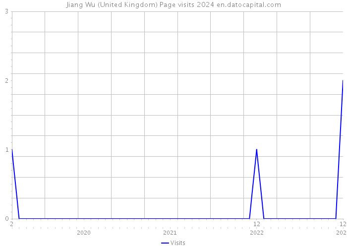 Jiang Wu (United Kingdom) Page visits 2024 