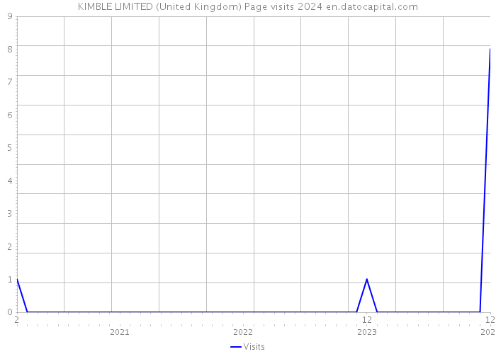 KIMBLE LIMITED (United Kingdom) Page visits 2024 