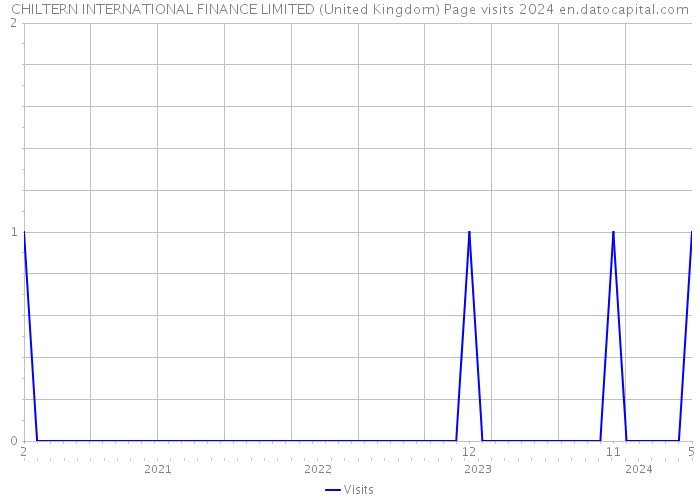 CHILTERN INTERNATIONAL FINANCE LIMITED (United Kingdom) Page visits 2024 